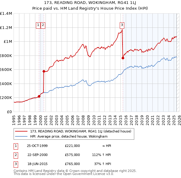 173, READING ROAD, WOKINGHAM, RG41 1LJ: Price paid vs HM Land Registry's House Price Index