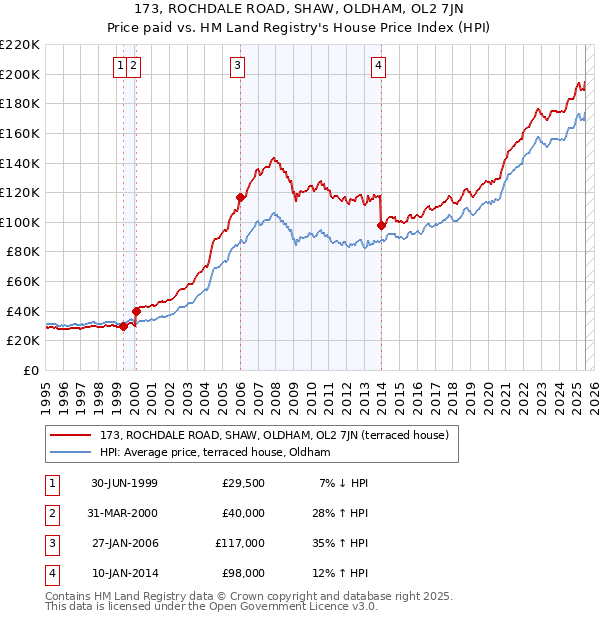 173, ROCHDALE ROAD, SHAW, OLDHAM, OL2 7JN: Price paid vs HM Land Registry's House Price Index