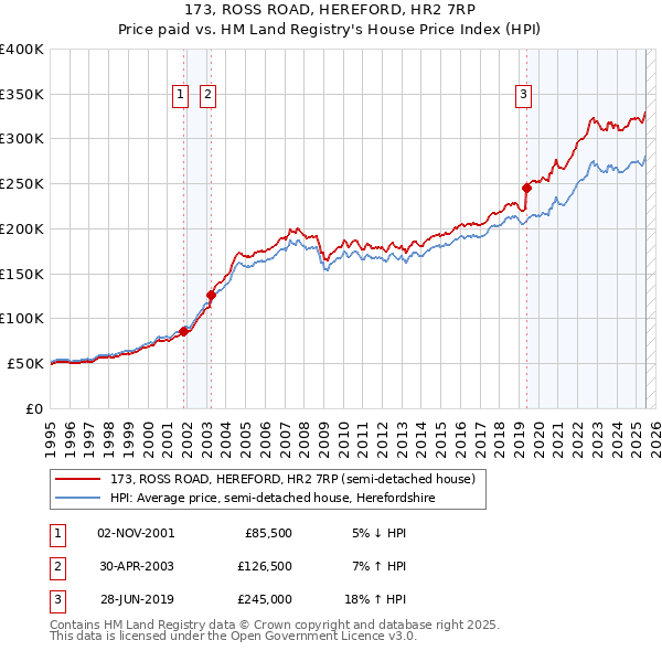173, ROSS ROAD, HEREFORD, HR2 7RP: Price paid vs HM Land Registry's House Price Index