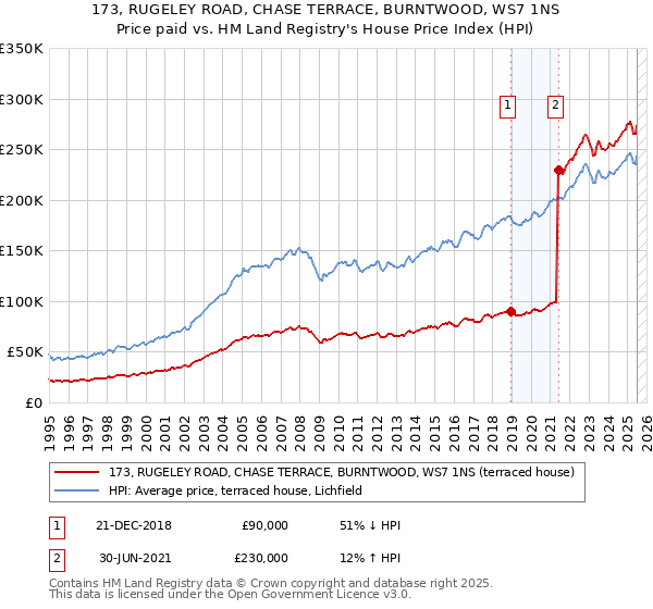 173, RUGELEY ROAD, CHASE TERRACE, BURNTWOOD, WS7 1NS: Price paid vs HM Land Registry's House Price Index
