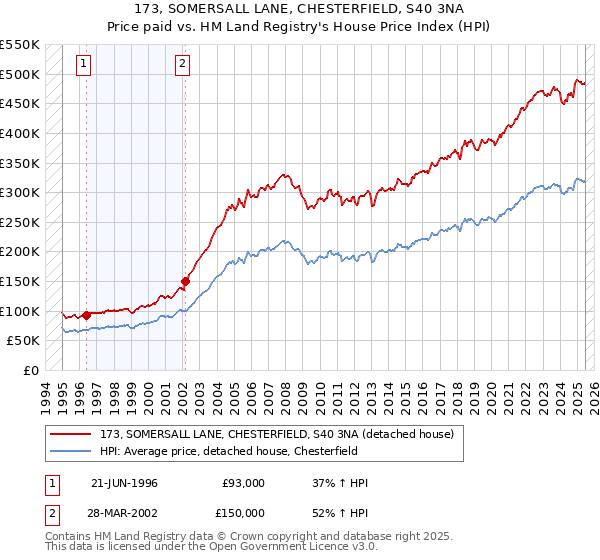 173, SOMERSALL LANE, CHESTERFIELD, S40 3NA: Price paid vs HM Land Registry's House Price Index