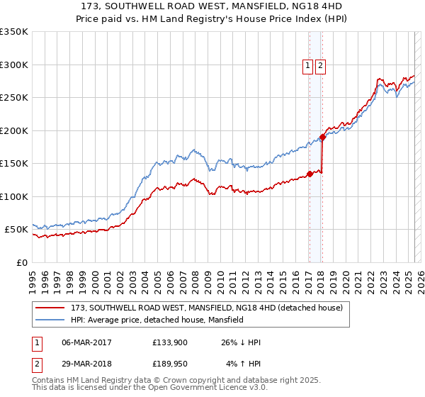 173, SOUTHWELL ROAD WEST, MANSFIELD, NG18 4HD: Price paid vs HM Land Registry's House Price Index