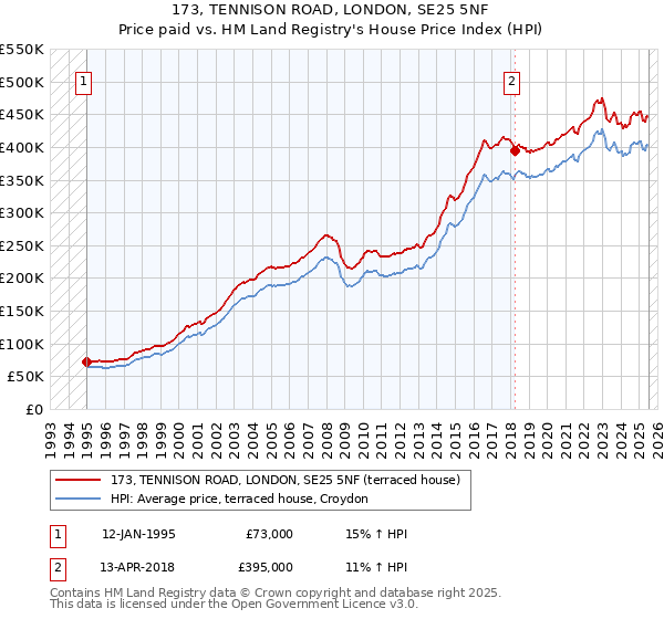 173, TENNISON ROAD, LONDON, SE25 5NF: Price paid vs HM Land Registry's House Price Index