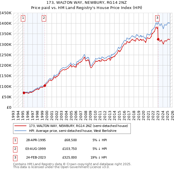 173, WALTON WAY, NEWBURY, RG14 2NZ: Price paid vs HM Land Registry's House Price Index