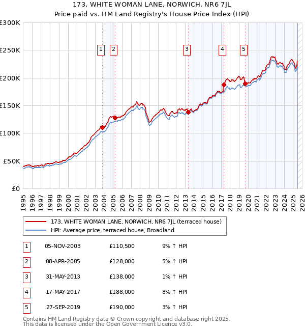 173, WHITE WOMAN LANE, NORWICH, NR6 7JL: Price paid vs HM Land Registry's House Price Index