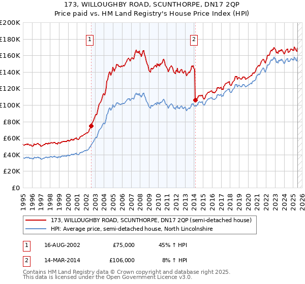 173, WILLOUGHBY ROAD, SCUNTHORPE, DN17 2QP: Price paid vs HM Land Registry's House Price Index