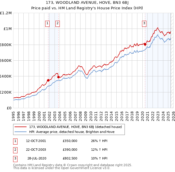 173, WOODLAND AVENUE, HOVE, BN3 6BJ: Price paid vs HM Land Registry's House Price Index