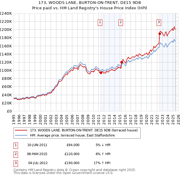 173, WOODS LANE, BURTON-ON-TRENT, DE15 9DB: Price paid vs HM Land Registry's House Price Index