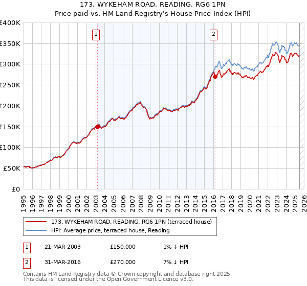 173, WYKEHAM ROAD, READING, RG6 1PN: Price paid vs HM Land Registry's House Price Index