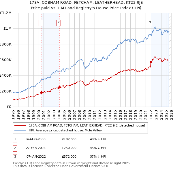 173A, COBHAM ROAD, FETCHAM, LEATHERHEAD, KT22 9JE: Price paid vs HM Land Registry's House Price Index