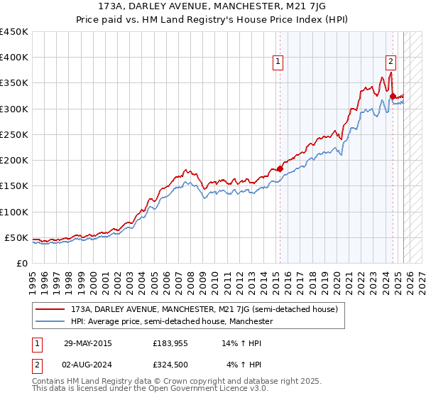 173A, DARLEY AVENUE, MANCHESTER, M21 7JG: Price paid vs HM Land Registry's House Price Index
