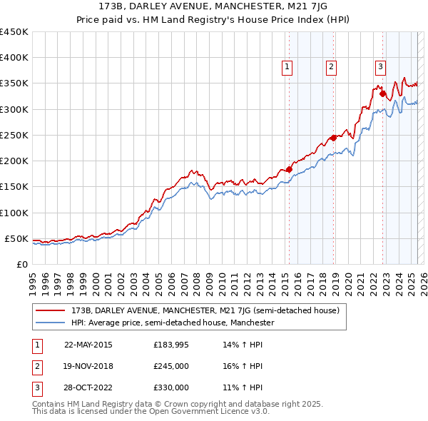 173B, DARLEY AVENUE, MANCHESTER, M21 7JG: Price paid vs HM Land Registry's House Price Index