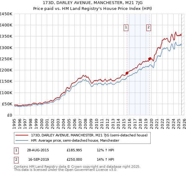 173D, DARLEY AVENUE, MANCHESTER, M21 7JG: Price paid vs HM Land Registry's House Price Index