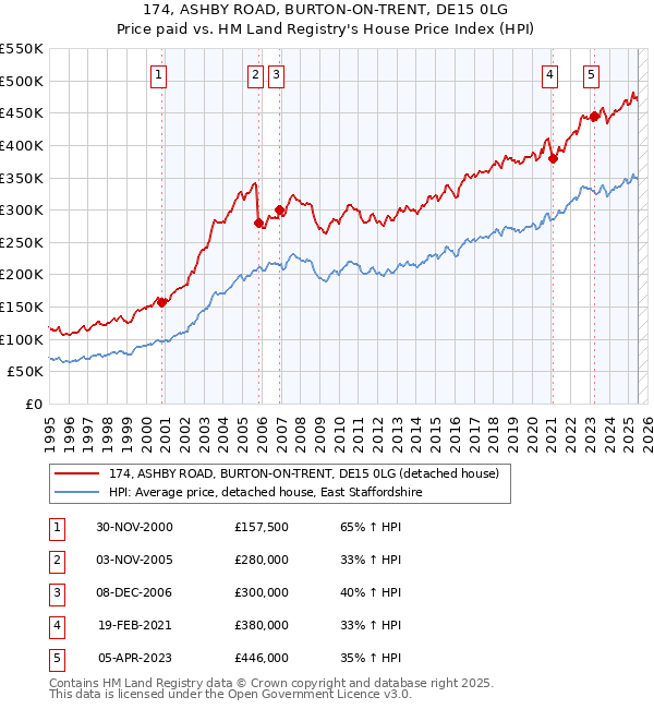 174, ASHBY ROAD, BURTON-ON-TRENT, DE15 0LG: Price paid vs HM Land Registry's House Price Index