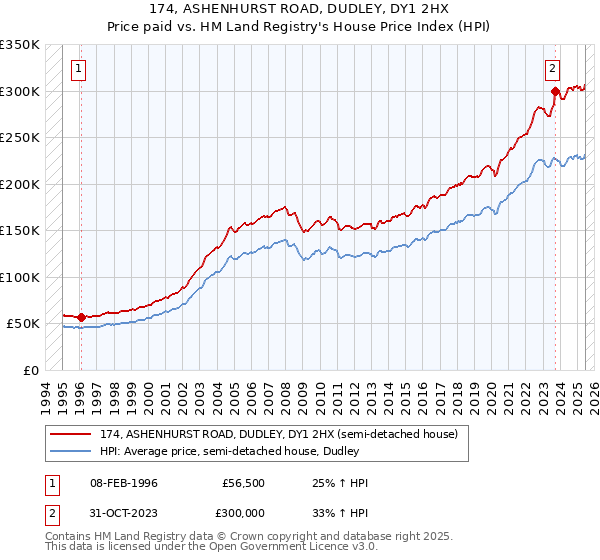 174, ASHENHURST ROAD, DUDLEY, DY1 2HX: Price paid vs HM Land Registry's House Price Index