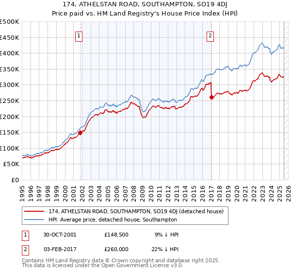 174, ATHELSTAN ROAD, SOUTHAMPTON, SO19 4DJ: Price paid vs HM Land Registry's House Price Index