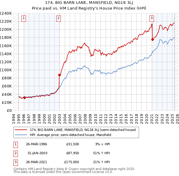 174, BIG BARN LANE, MANSFIELD, NG18 3LJ: Price paid vs HM Land Registry's House Price Index