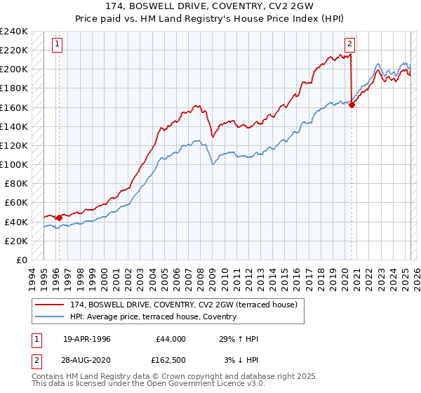174, BOSWELL DRIVE, COVENTRY, CV2 2GW: Price paid vs HM Land Registry's House Price Index