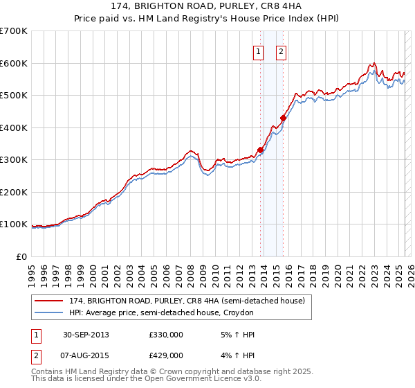 174, BRIGHTON ROAD, PURLEY, CR8 4HA: Price paid vs HM Land Registry's House Price Index