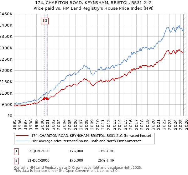 174, CHARLTON ROAD, KEYNSHAM, BRISTOL, BS31 2LG: Price paid vs HM Land Registry's House Price Index