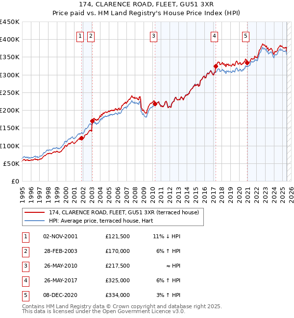 174, CLARENCE ROAD, FLEET, GU51 3XR: Price paid vs HM Land Registry's House Price Index