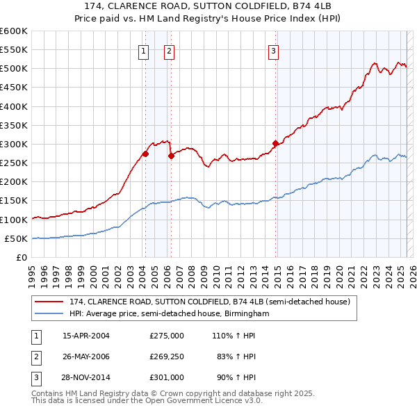 174, CLARENCE ROAD, SUTTON COLDFIELD, B74 4LB: Price paid vs HM Land Registry's House Price Index