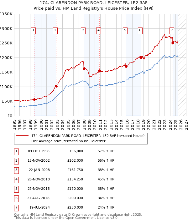 174, CLARENDON PARK ROAD, LEICESTER, LE2 3AF: Price paid vs HM Land Registry's House Price Index