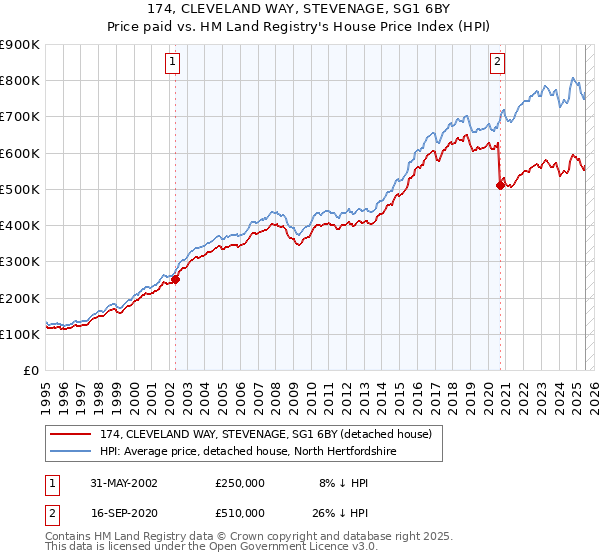 174, CLEVELAND WAY, STEVENAGE, SG1 6BY: Price paid vs HM Land Registry's House Price Index