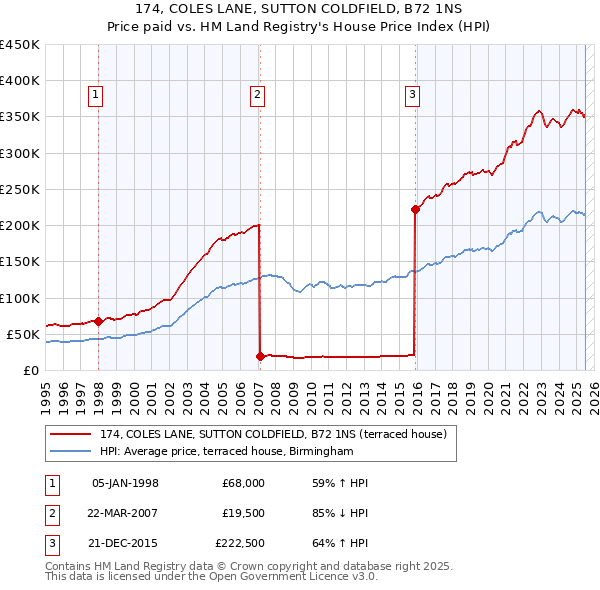 174, COLES LANE, SUTTON COLDFIELD, B72 1NS: Price paid vs HM Land Registry's House Price Index