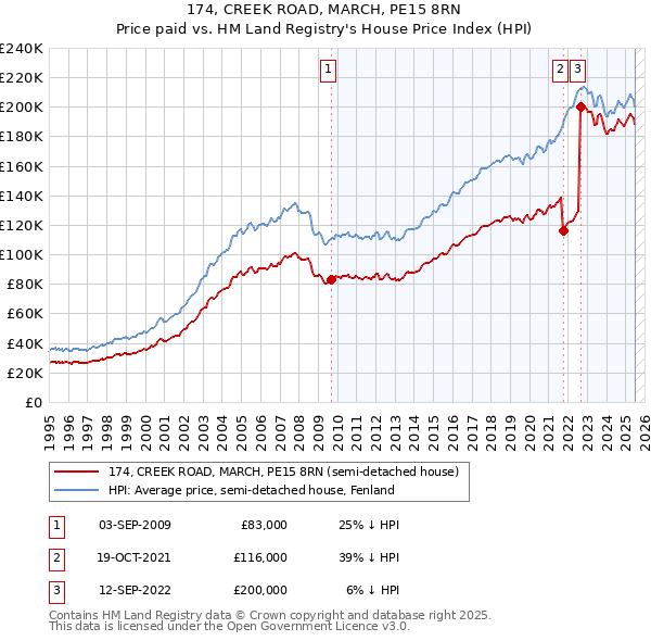 174, CREEK ROAD, MARCH, PE15 8RN: Price paid vs HM Land Registry's House Price Index
