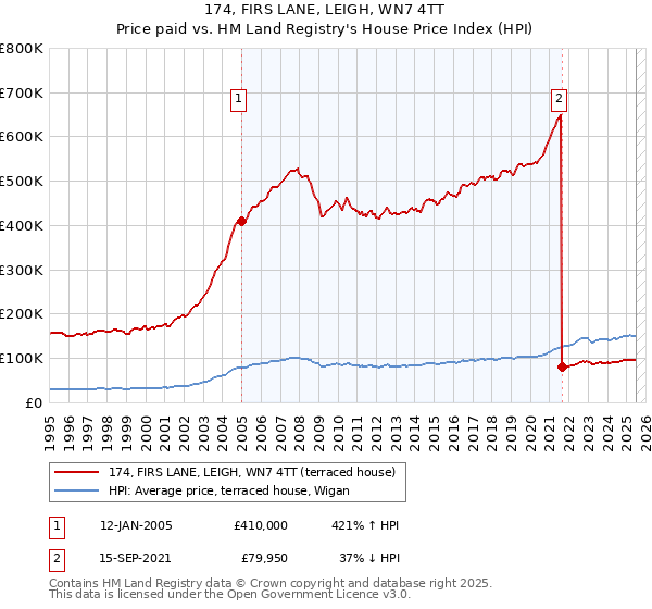 174, FIRS LANE, LEIGH, WN7 4TT: Price paid vs HM Land Registry's House Price Index