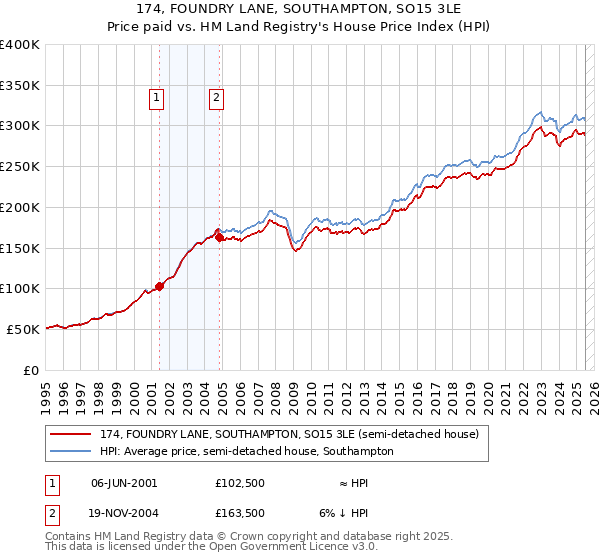 174, FOUNDRY LANE, SOUTHAMPTON, SO15 3LE: Price paid vs HM Land Registry's House Price Index