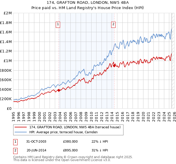 174, GRAFTON ROAD, LONDON, NW5 4BA: Price paid vs HM Land Registry's House Price Index