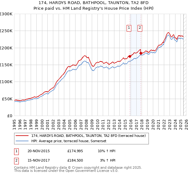 174, HARDYS ROAD, BATHPOOL, TAUNTON, TA2 8FD: Price paid vs HM Land Registry's House Price Index