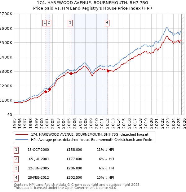 174, HAREWOOD AVENUE, BOURNEMOUTH, BH7 7BG: Price paid vs HM Land Registry's House Price Index