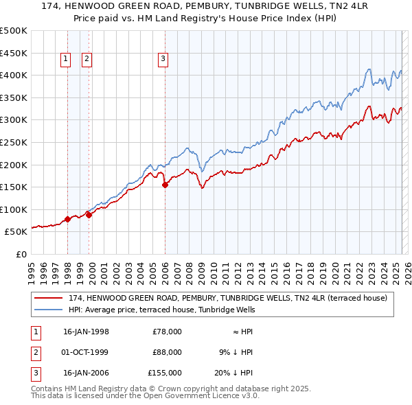 174, HENWOOD GREEN ROAD, PEMBURY, TUNBRIDGE WELLS, TN2 4LR: Price paid vs HM Land Registry's House Price Index
