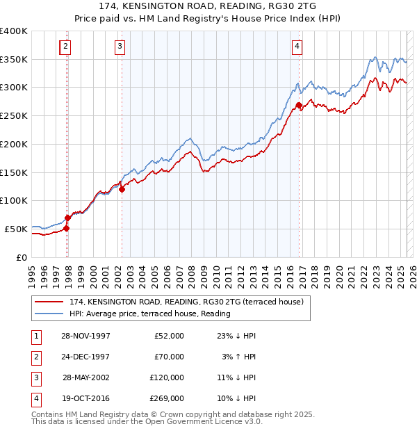 174, KENSINGTON ROAD, READING, RG30 2TG: Price paid vs HM Land Registry's House Price Index
