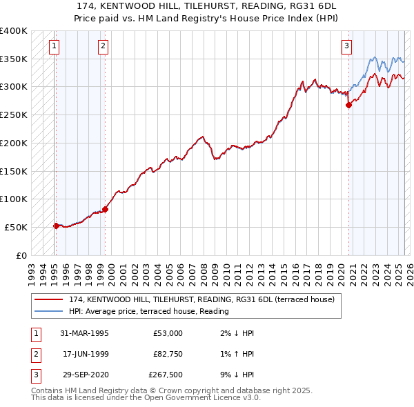 174, KENTWOOD HILL, TILEHURST, READING, RG31 6DL: Price paid vs HM Land Registry's House Price Index
