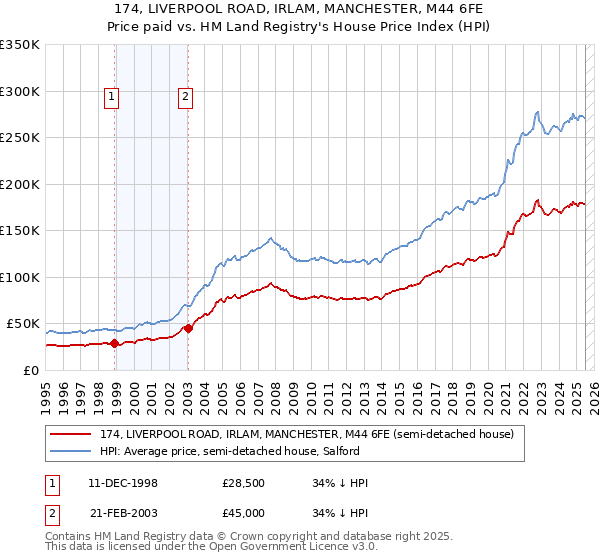 174, LIVERPOOL ROAD, IRLAM, MANCHESTER, M44 6FE: Price paid vs HM Land Registry's House Price Index