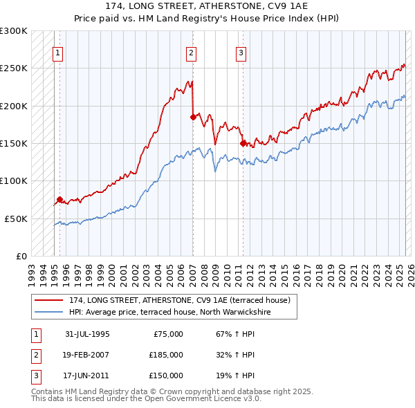 174, LONG STREET, ATHERSTONE, CV9 1AE: Price paid vs HM Land Registry's House Price Index