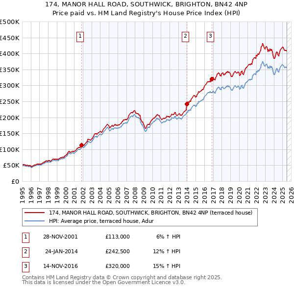 174, MANOR HALL ROAD, SOUTHWICK, BRIGHTON, BN42 4NP: Price paid vs HM Land Registry's House Price Index