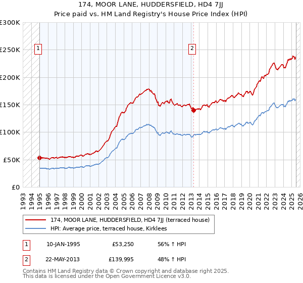 174, MOOR LANE, HUDDERSFIELD, HD4 7JJ: Price paid vs HM Land Registry's House Price Index