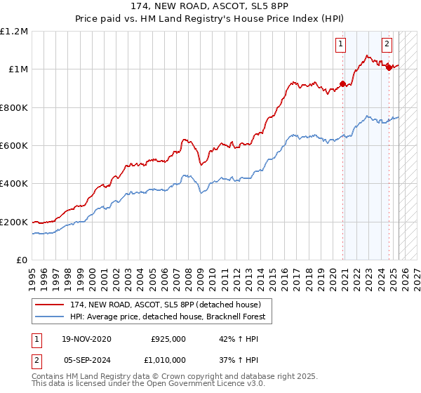 174, NEW ROAD, ASCOT, SL5 8PP: Price paid vs HM Land Registry's House Price Index