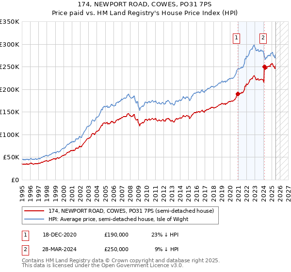 174, NEWPORT ROAD, COWES, PO31 7PS: Price paid vs HM Land Registry's House Price Index