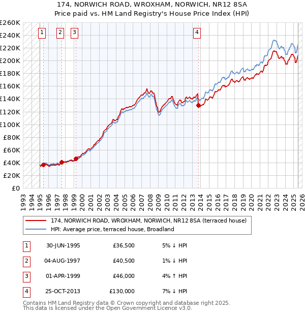 174, NORWICH ROAD, WROXHAM, NORWICH, NR12 8SA: Price paid vs HM Land Registry's House Price Index