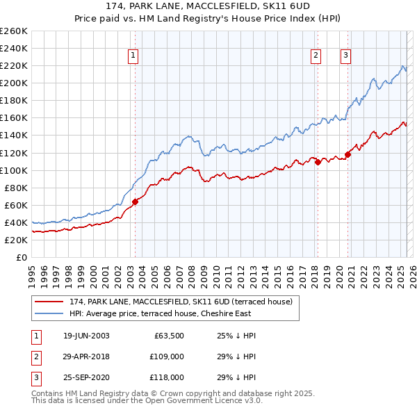 174, PARK LANE, MACCLESFIELD, SK11 6UD: Price paid vs HM Land Registry's House Price Index