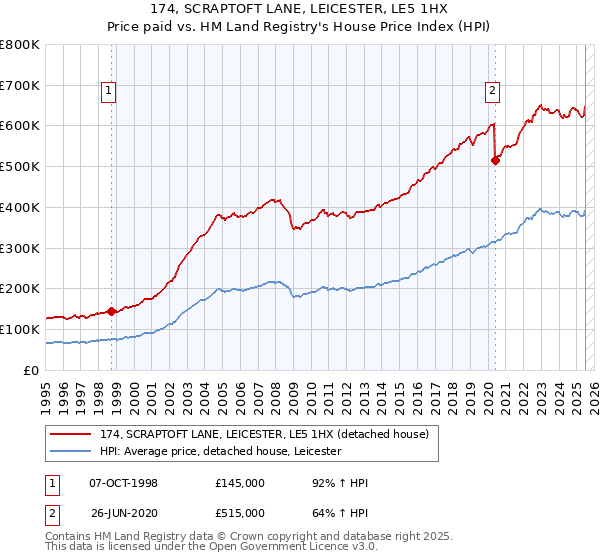 174, SCRAPTOFT LANE, LEICESTER, LE5 1HX: Price paid vs HM Land Registry's House Price Index