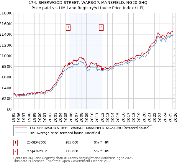 174, SHERWOOD STREET, WARSOP, MANSFIELD, NG20 0HQ: Price paid vs HM Land Registry's House Price Index