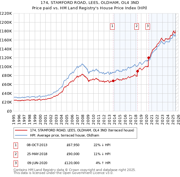 174, STAMFORD ROAD, LEES, OLDHAM, OL4 3ND: Price paid vs HM Land Registry's House Price Index