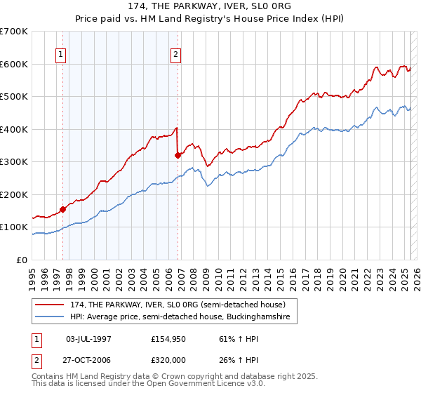 174, THE PARKWAY, IVER, SL0 0RG: Price paid vs HM Land Registry's House Price Index